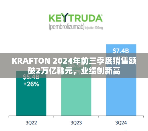 KRAFTON 2024年前三季度销售额破2万亿韩元，业绩创新高